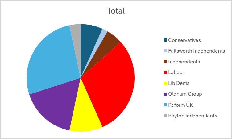 Oldham Politics: To Ally Or Not To Ally